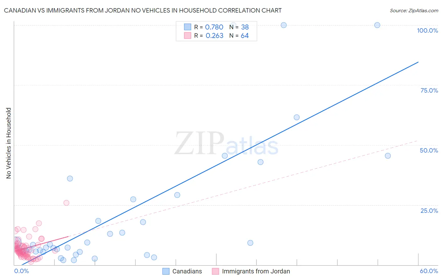 Canadian vs Immigrants from Jordan No Vehicles in Household