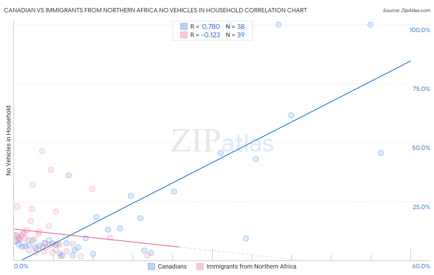 Canadian vs Immigrants from Northern Africa No Vehicles in Household