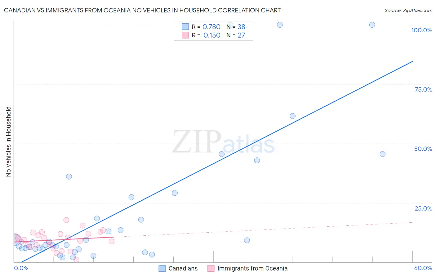 Canadian vs Immigrants from Oceania No Vehicles in Household