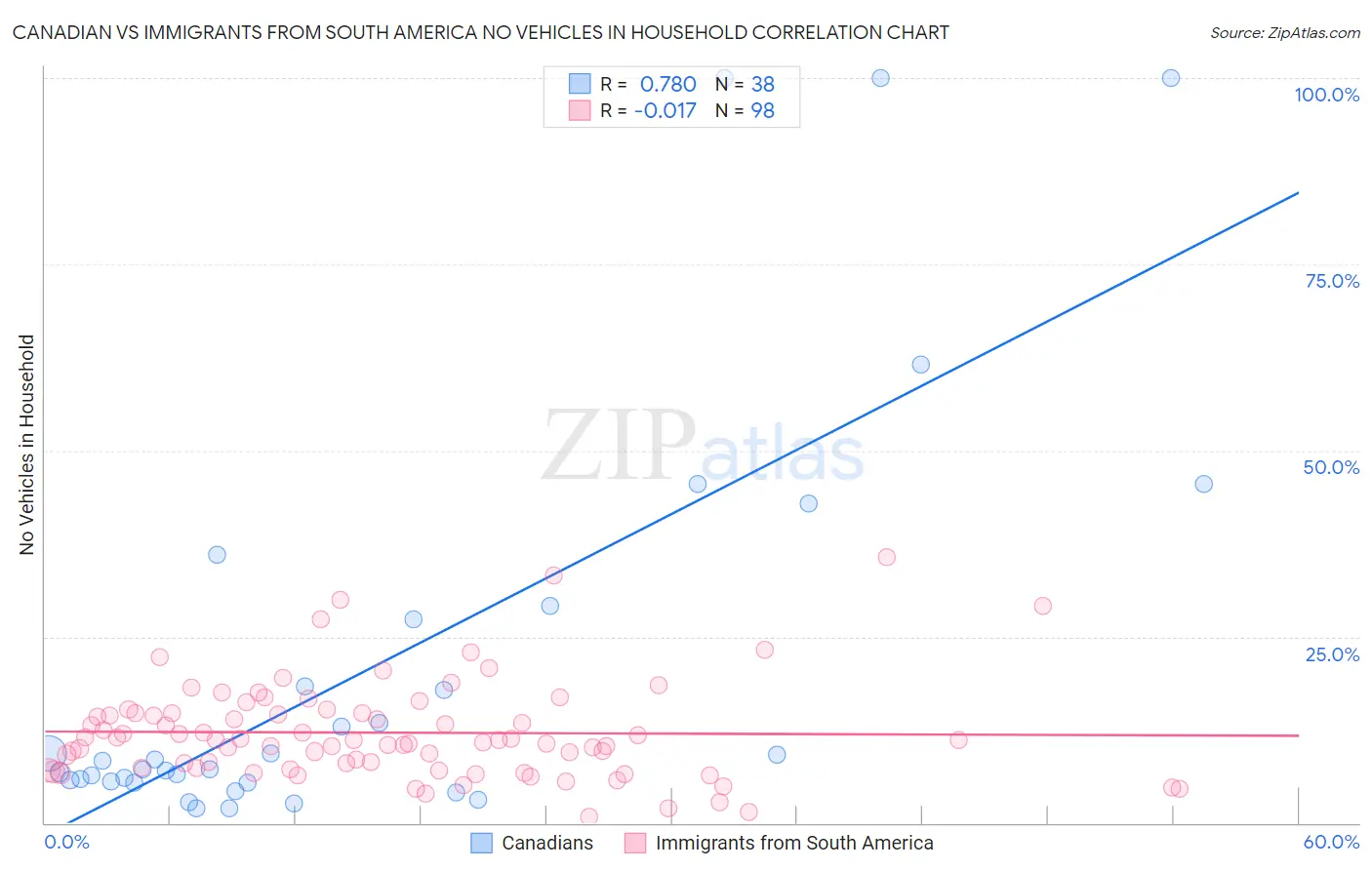 Canadian vs Immigrants from South America No Vehicles in Household