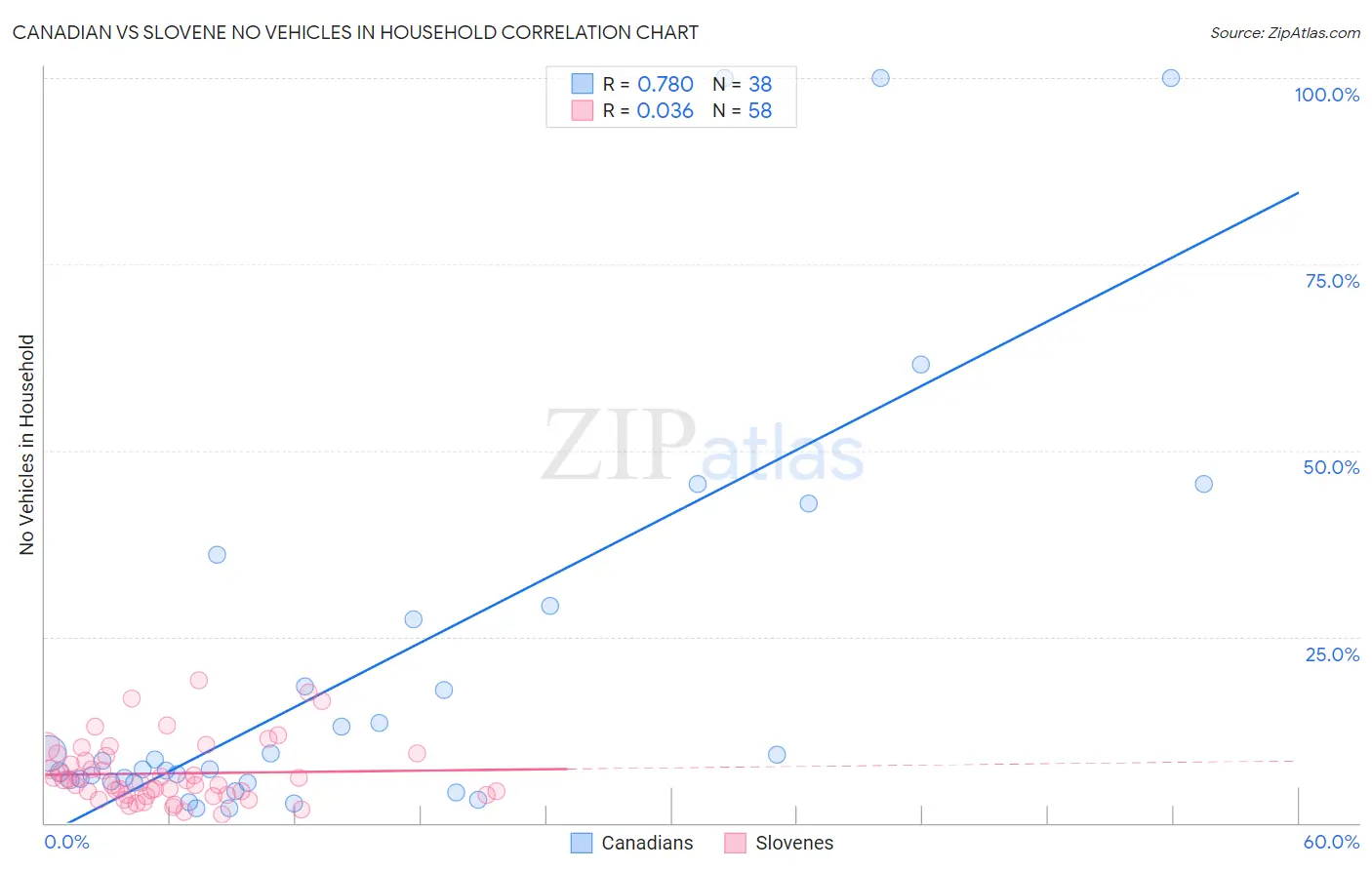 Canadian vs Slovene No Vehicles in Household