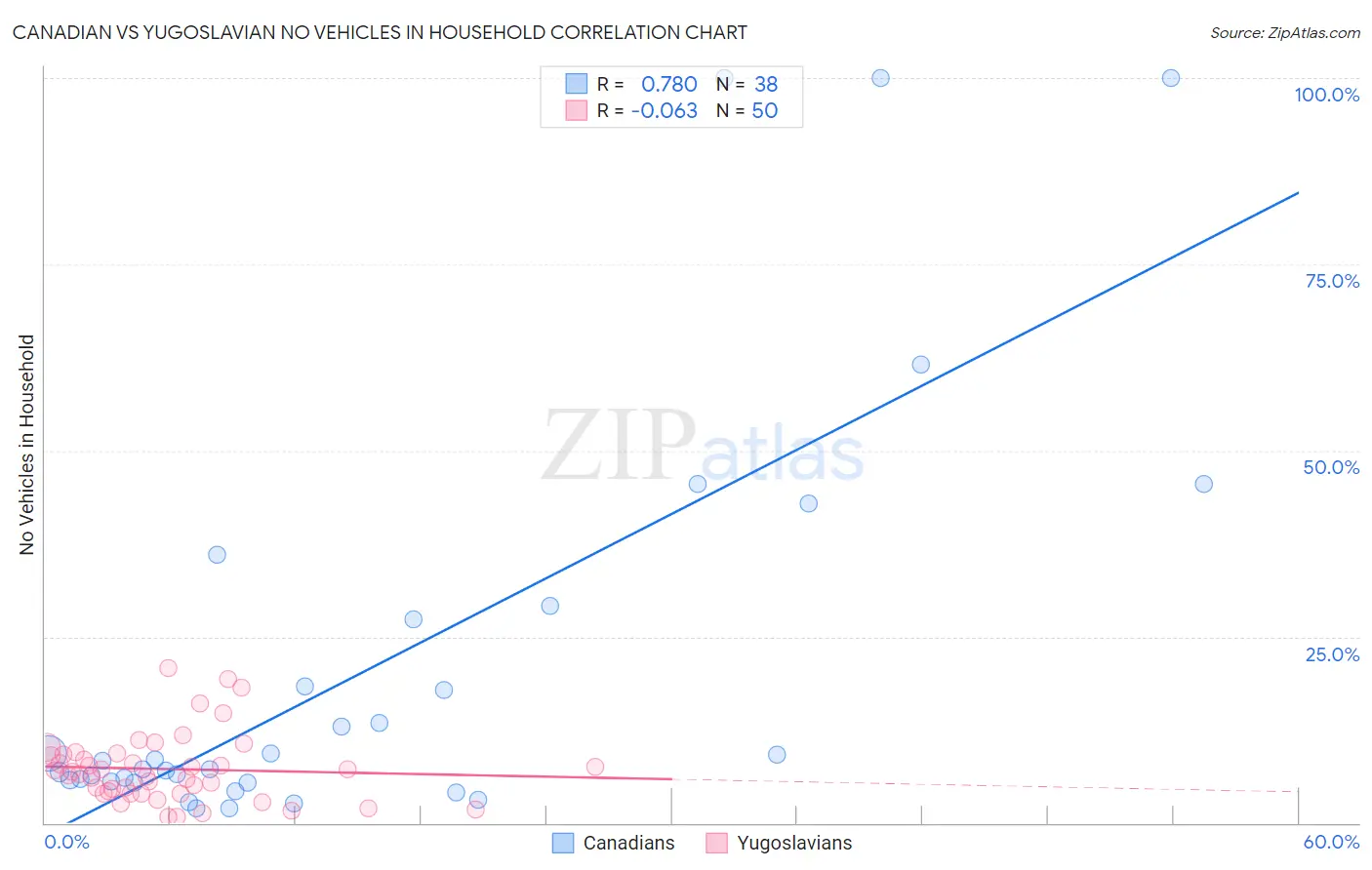 Canadian vs Yugoslavian No Vehicles in Household