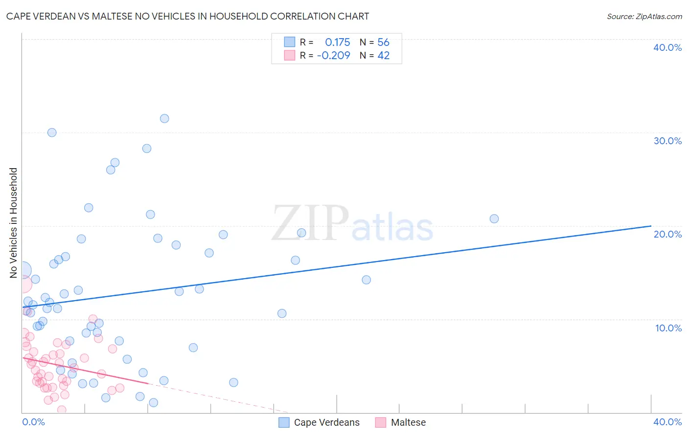 Cape Verdean vs Maltese No Vehicles in Household