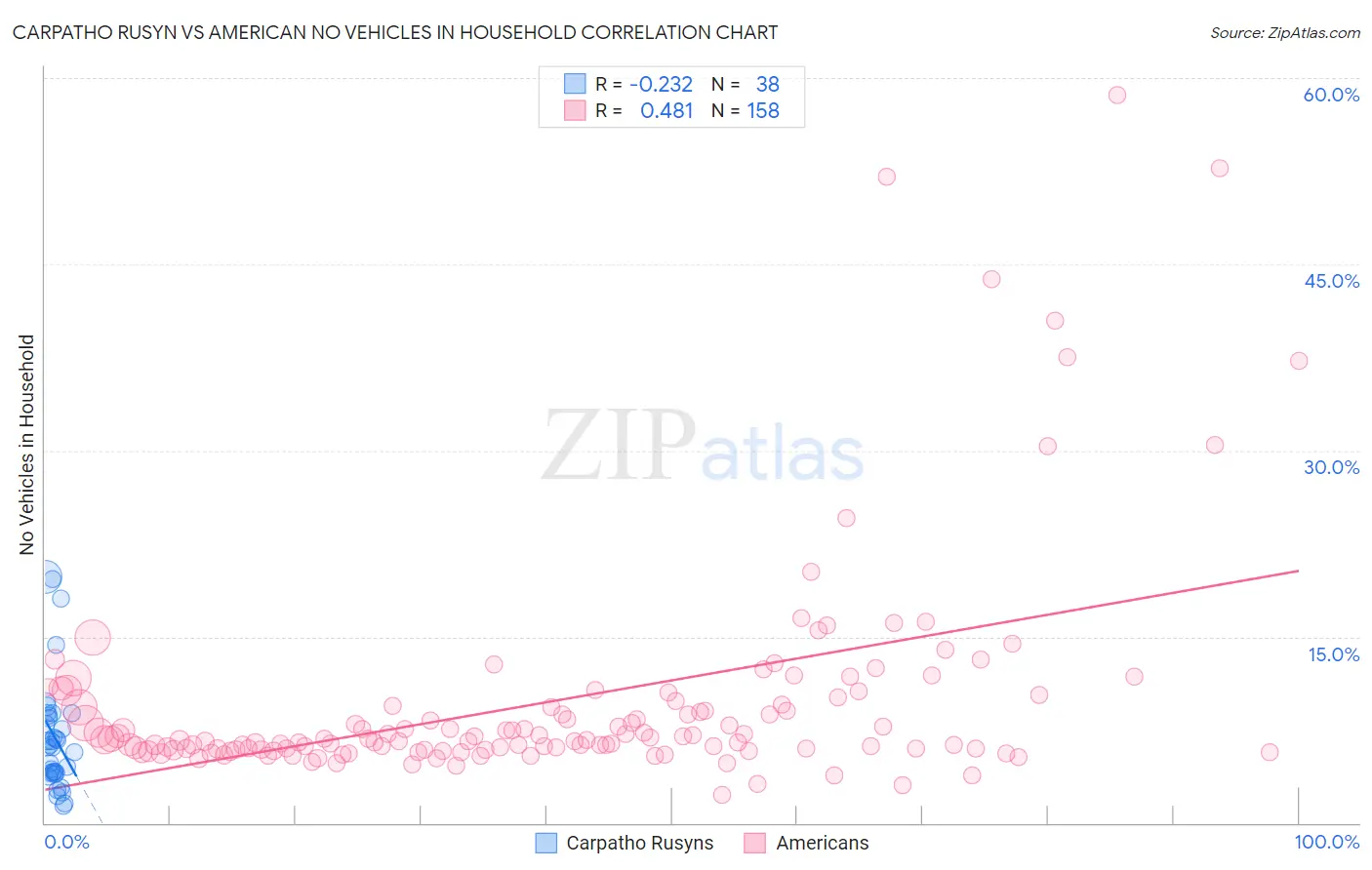 Carpatho Rusyn vs American No Vehicles in Household