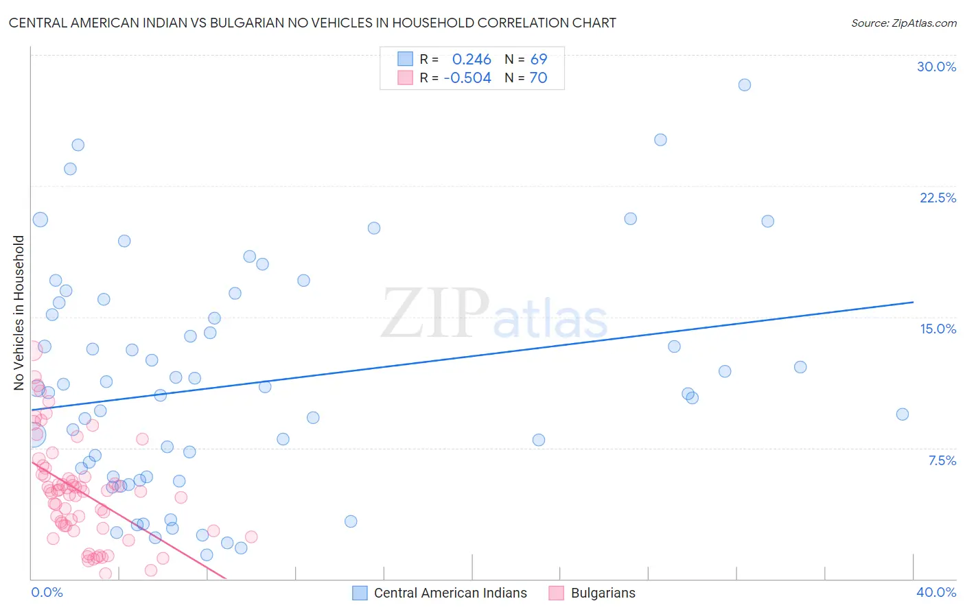 Central American Indian vs Bulgarian No Vehicles in Household