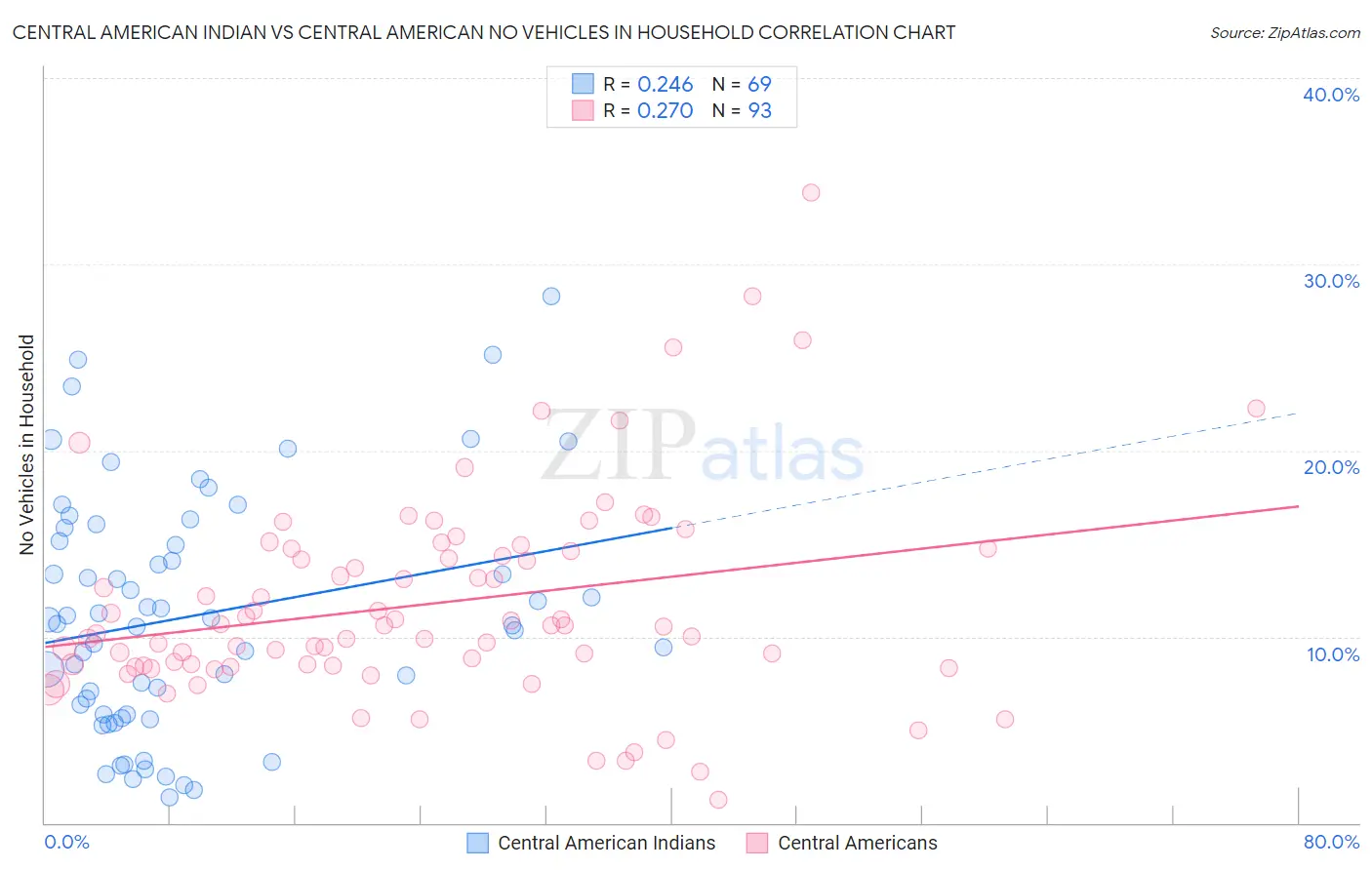 Central American Indian vs Central American No Vehicles in Household