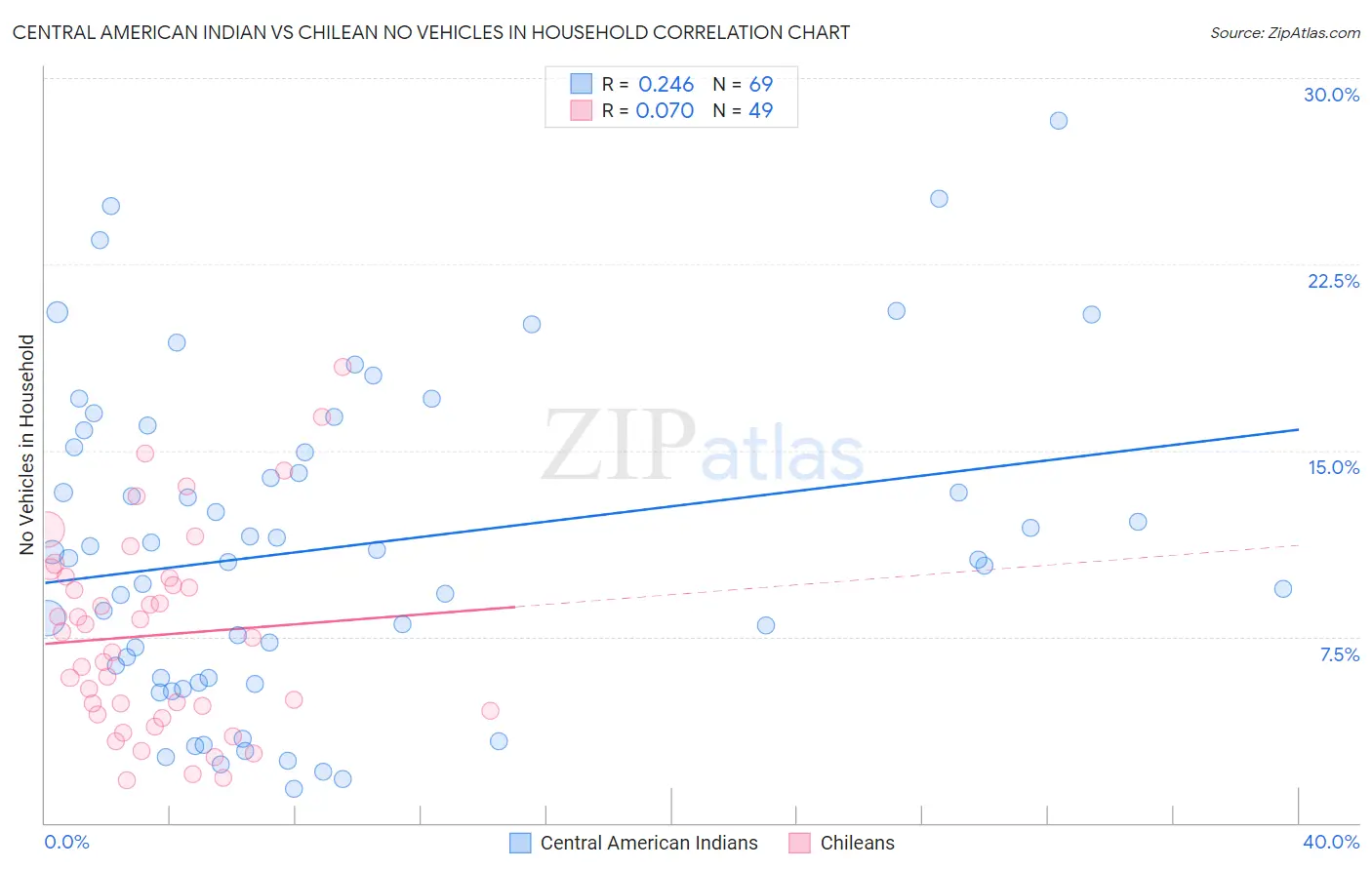 Central American Indian vs Chilean No Vehicles in Household