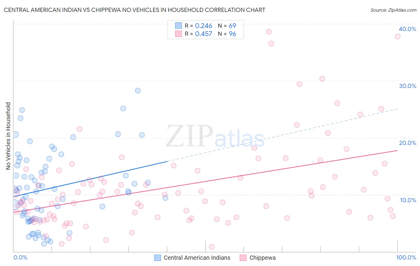 Central American Indian vs Chippewa No Vehicles in Household