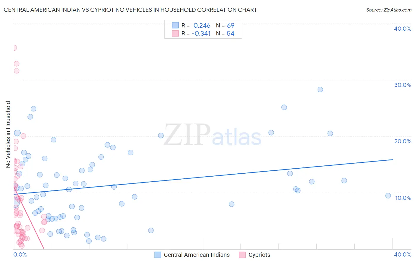 Central American Indian vs Cypriot No Vehicles in Household