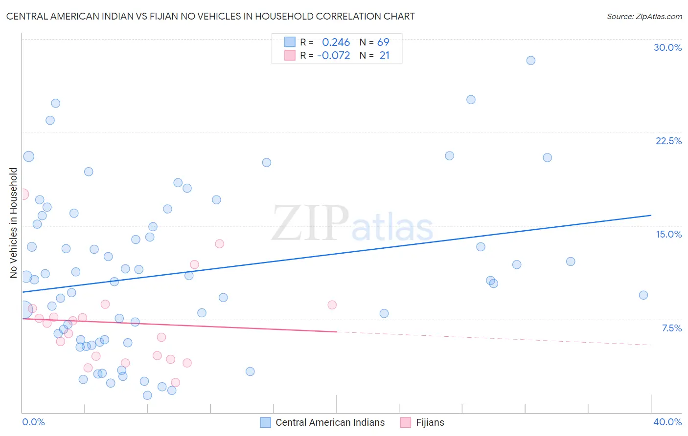 Central American Indian vs Fijian No Vehicles in Household