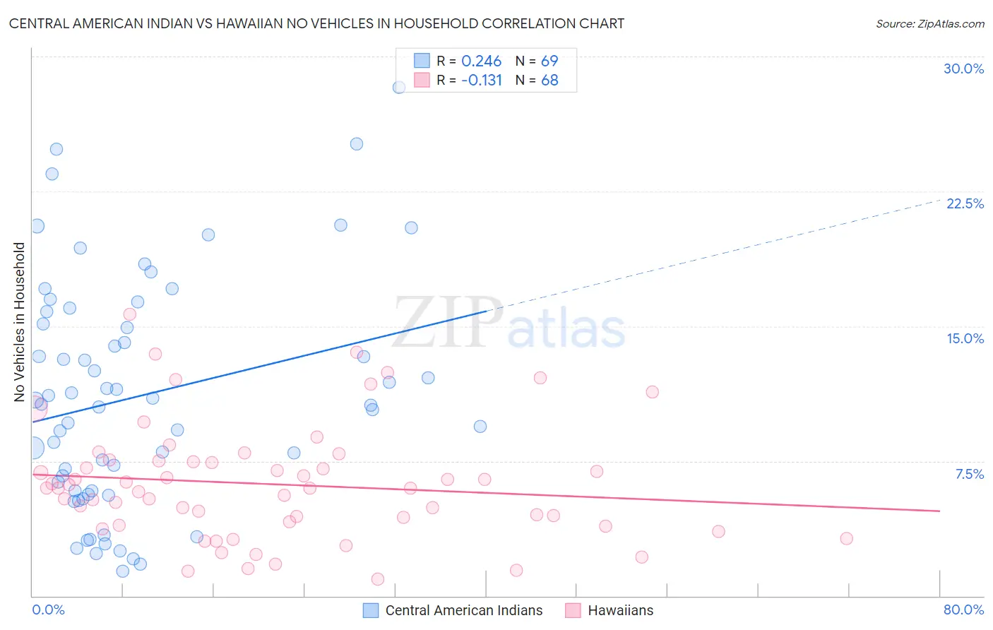 Central American Indian vs Hawaiian No Vehicles in Household