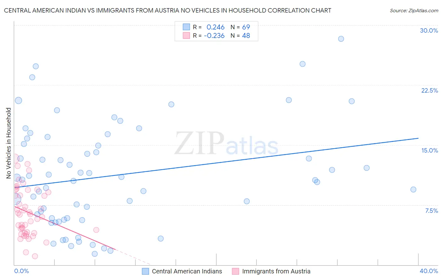 Central American Indian vs Immigrants from Austria No Vehicles in Household