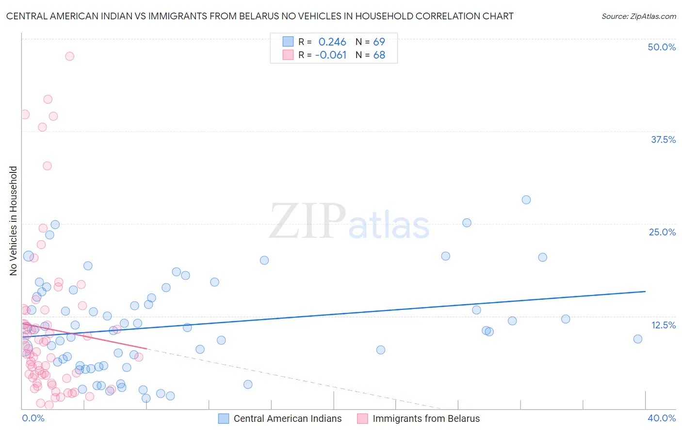 Central American Indian vs Immigrants from Belarus No Vehicles in Household