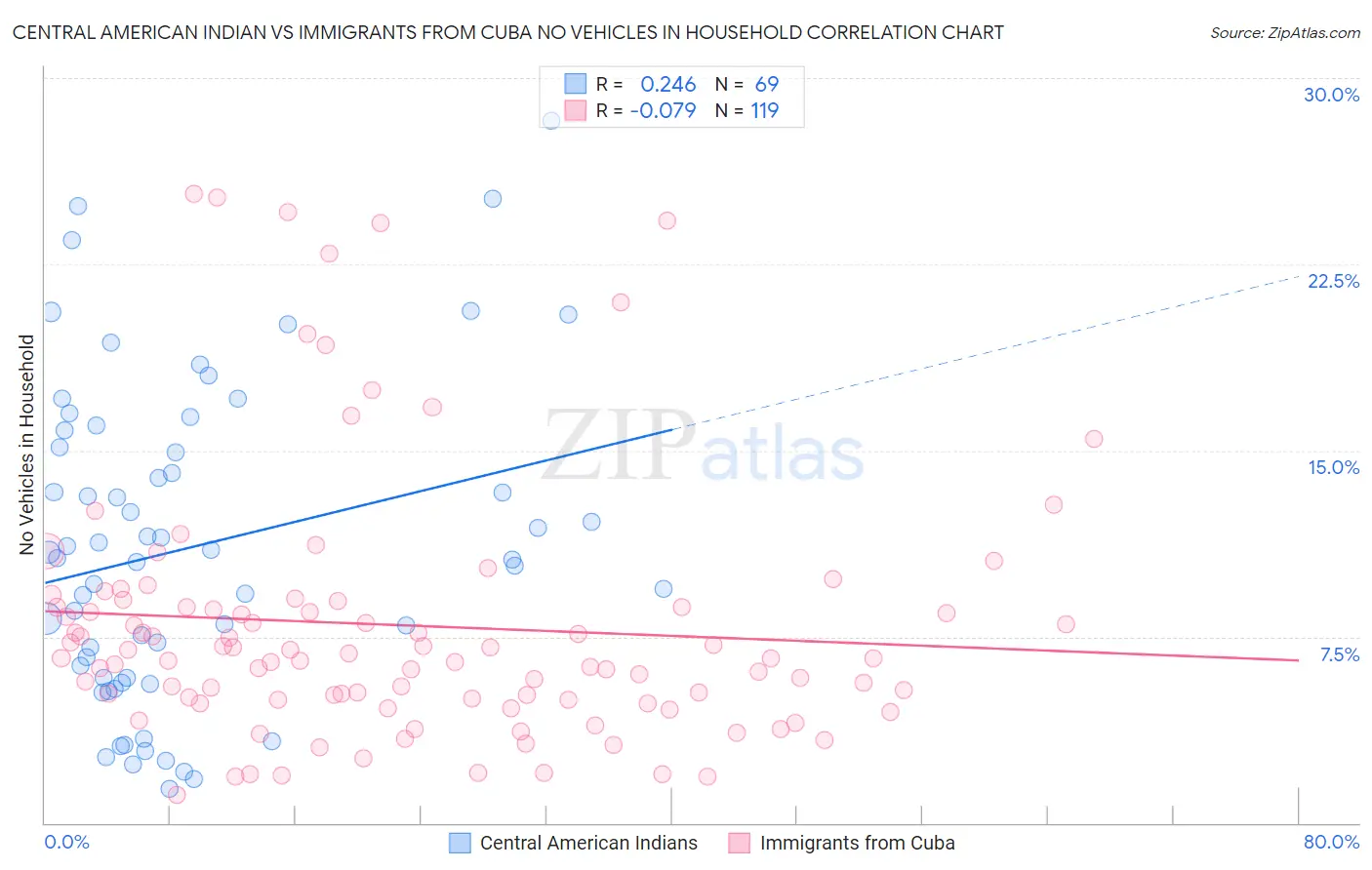 Central American Indian vs Immigrants from Cuba No Vehicles in Household