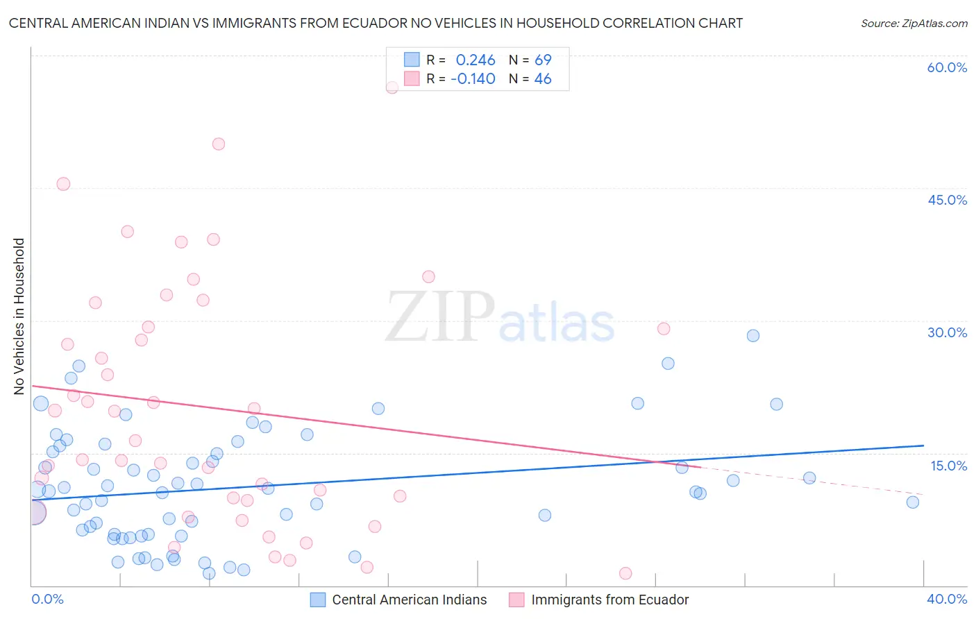 Central American Indian vs Immigrants from Ecuador No Vehicles in Household