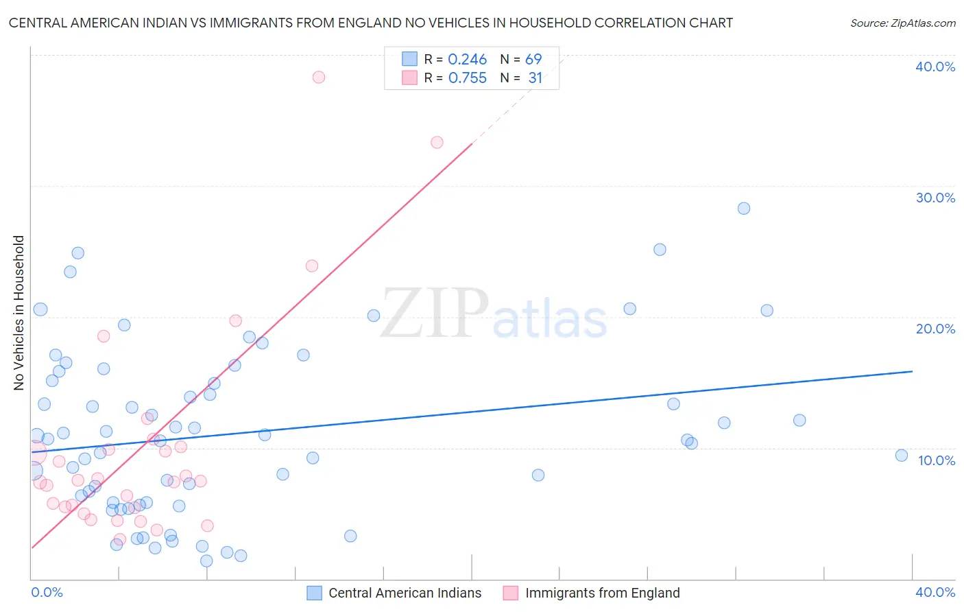 Central American Indian vs Immigrants from England No Vehicles in Household
