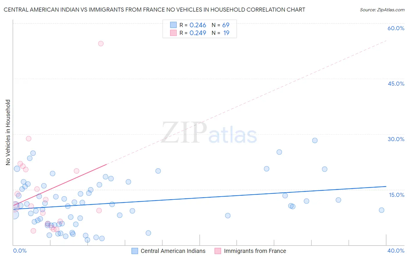 Central American Indian vs Immigrants from France No Vehicles in Household