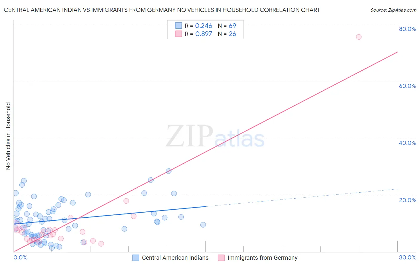 Central American Indian vs Immigrants from Germany No Vehicles in Household