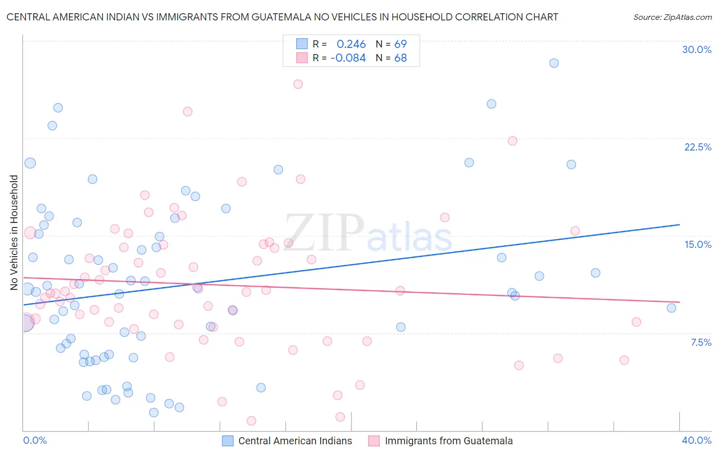 Central American Indian vs Immigrants from Guatemala No Vehicles in Household