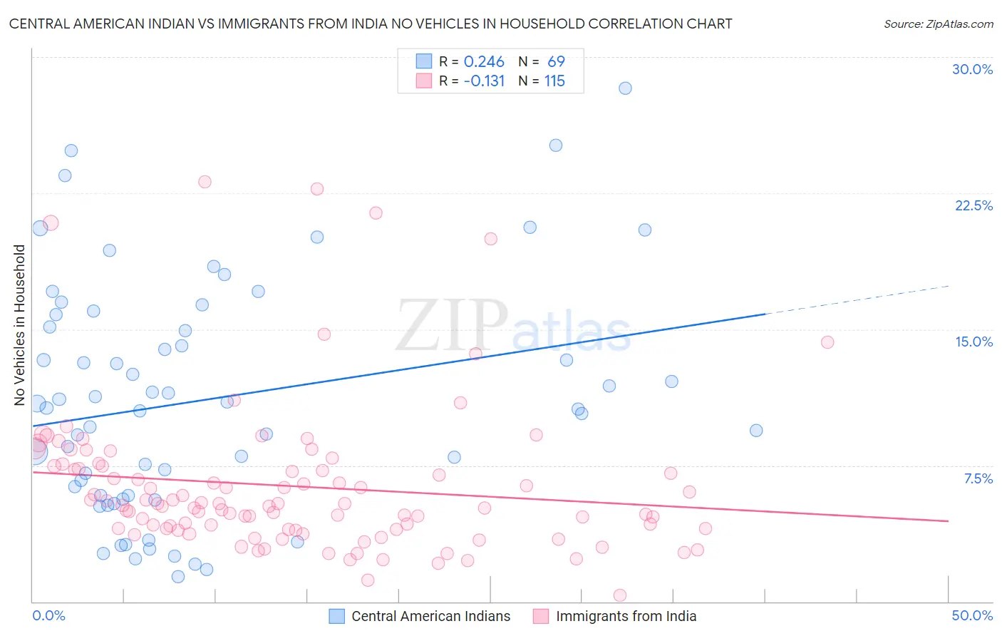 Central American Indian vs Immigrants from India No Vehicles in Household