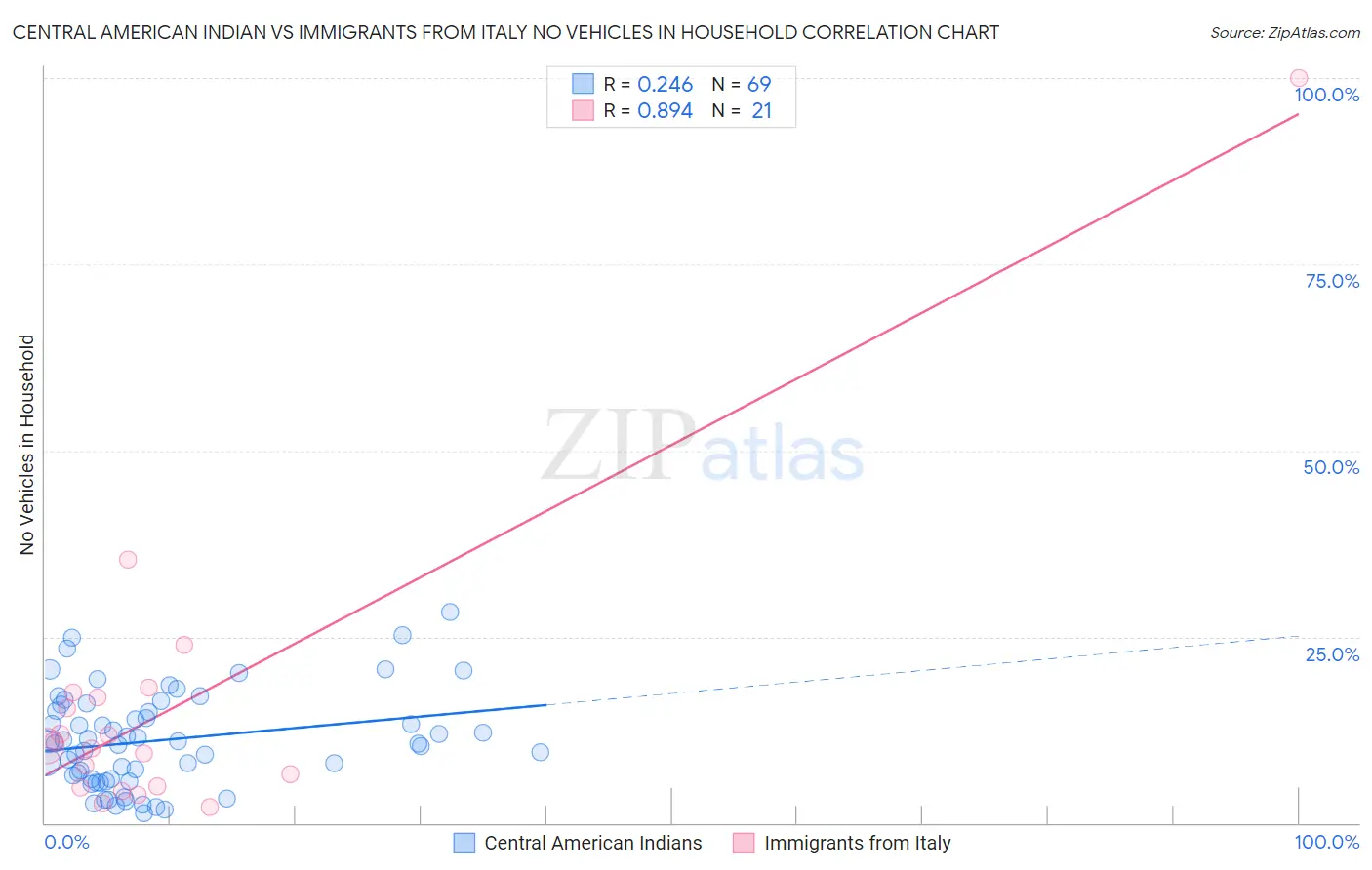 Central American Indian vs Immigrants from Italy No Vehicles in Household