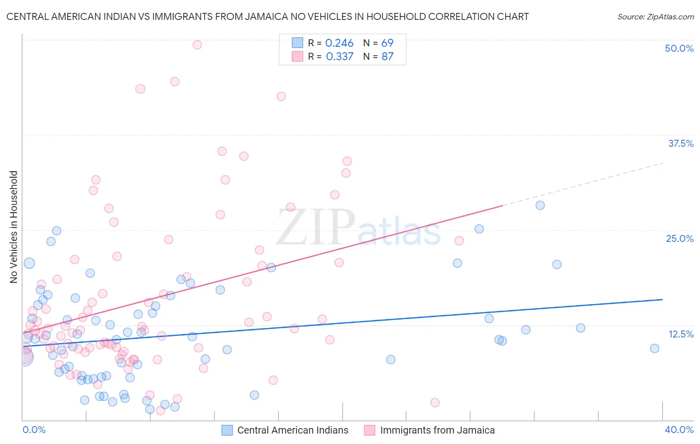 Central American Indian vs Immigrants from Jamaica No Vehicles in Household