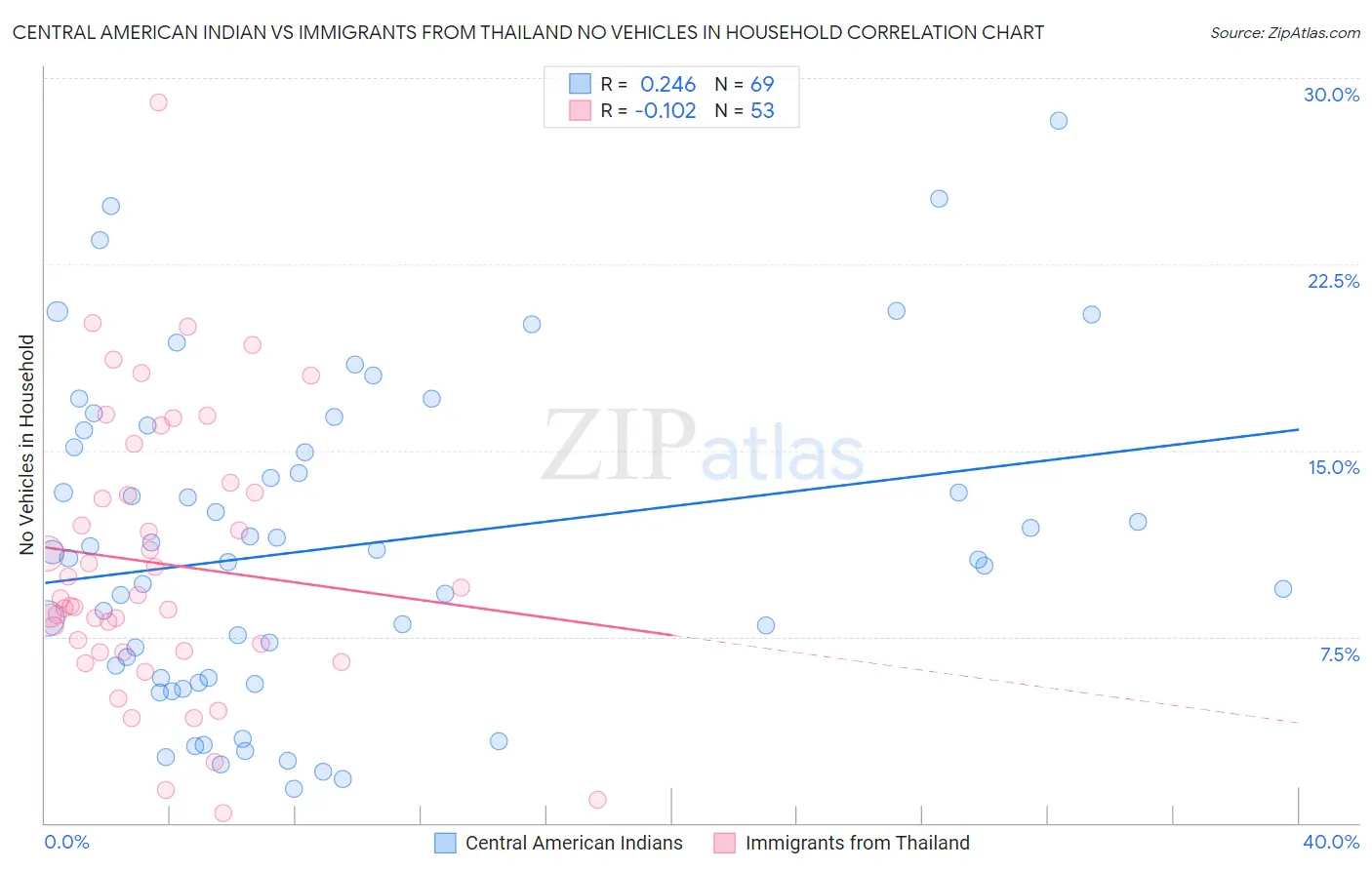 Central American Indian vs Immigrants from Thailand No Vehicles in Household