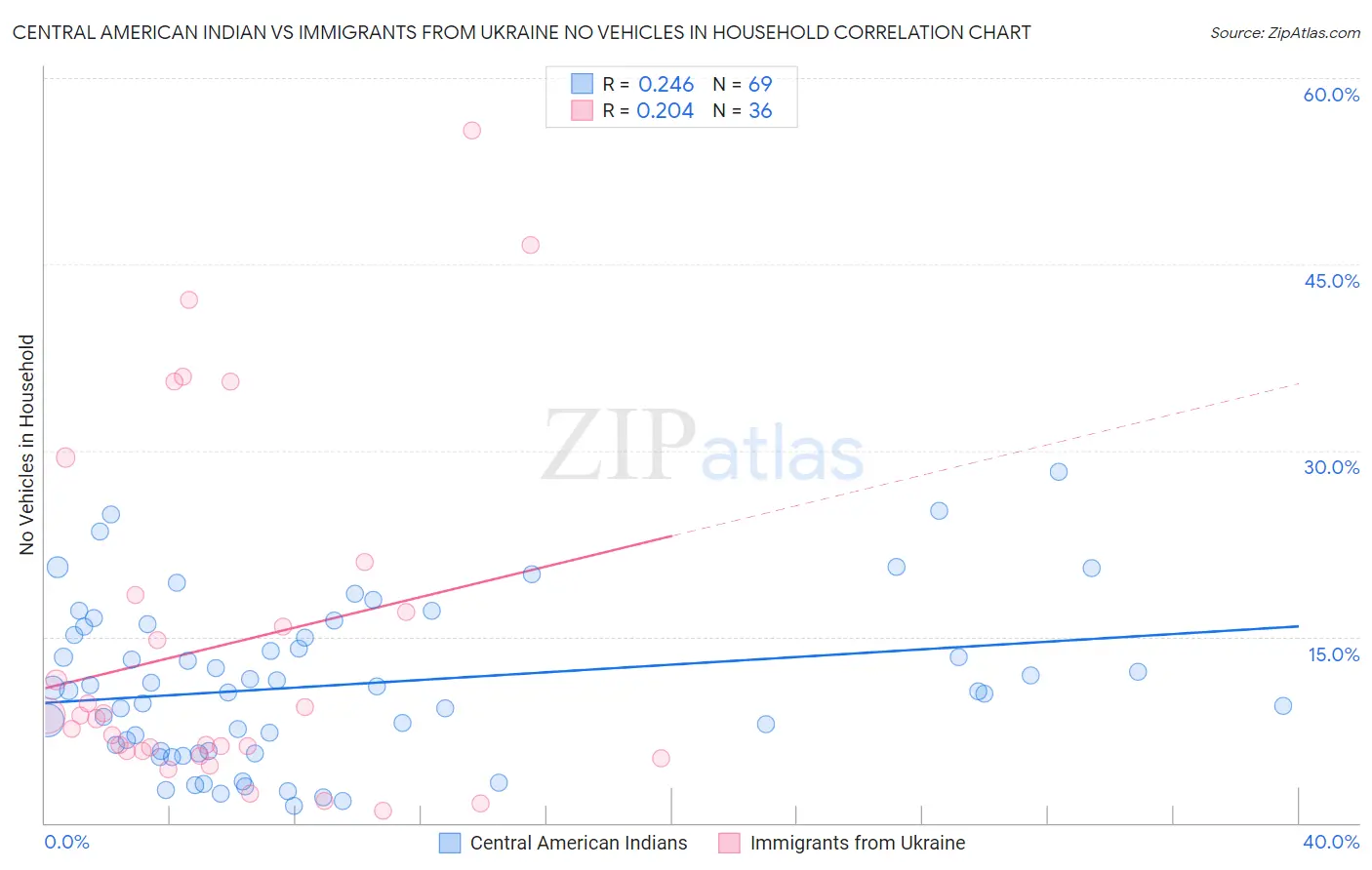 Central American Indian vs Immigrants from Ukraine No Vehicles in Household