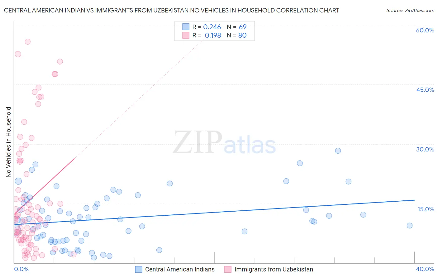 Central American Indian vs Immigrants from Uzbekistan No Vehicles in Household