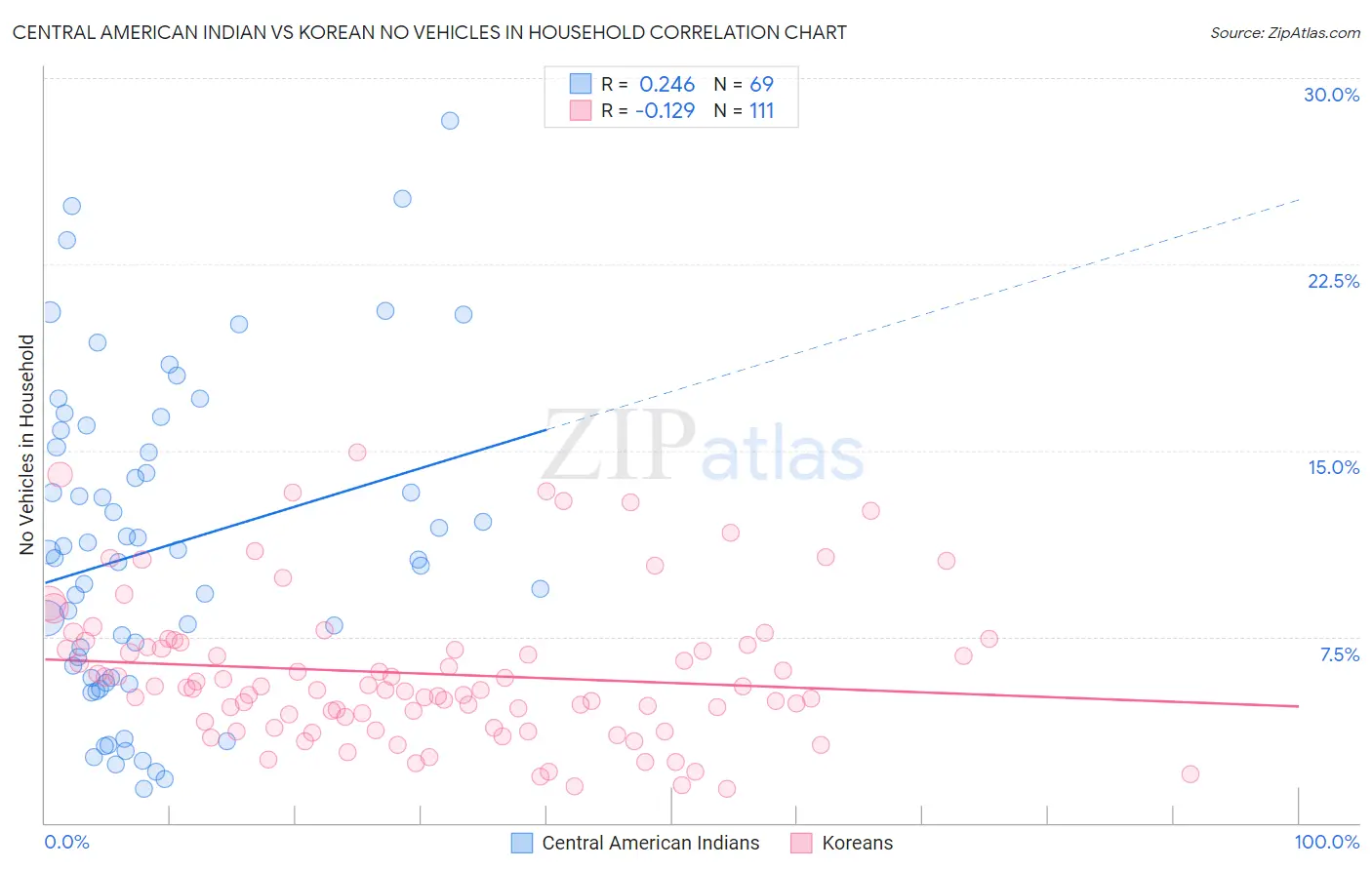 Central American Indian vs Korean No Vehicles in Household