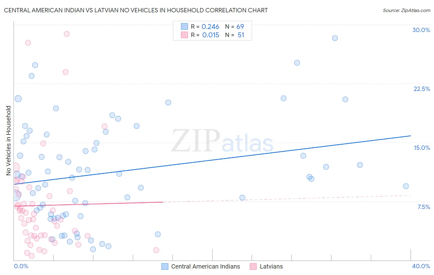 Central American Indian vs Latvian No Vehicles in Household