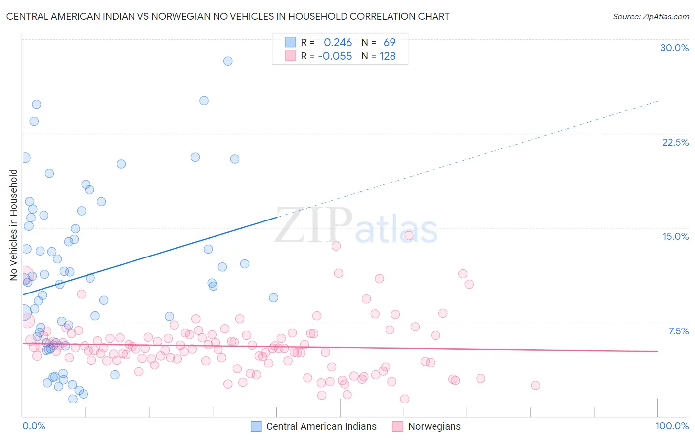 Central American Indian vs Norwegian No Vehicles in Household