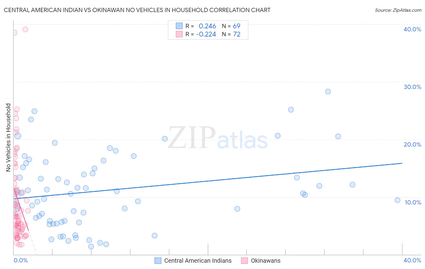 Central American Indian vs Okinawan No Vehicles in Household