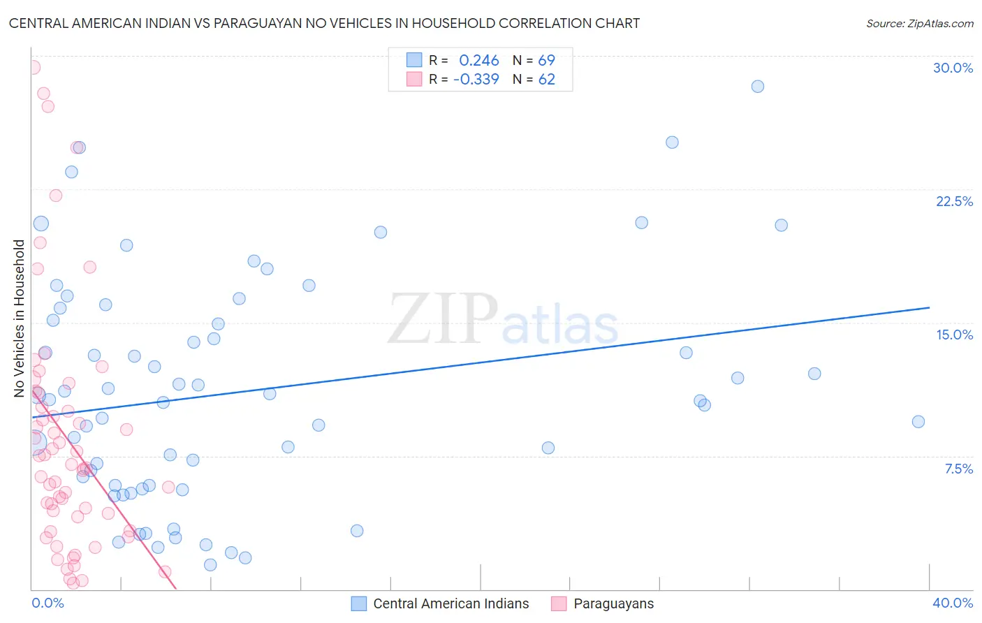 Central American Indian vs Paraguayan No Vehicles in Household