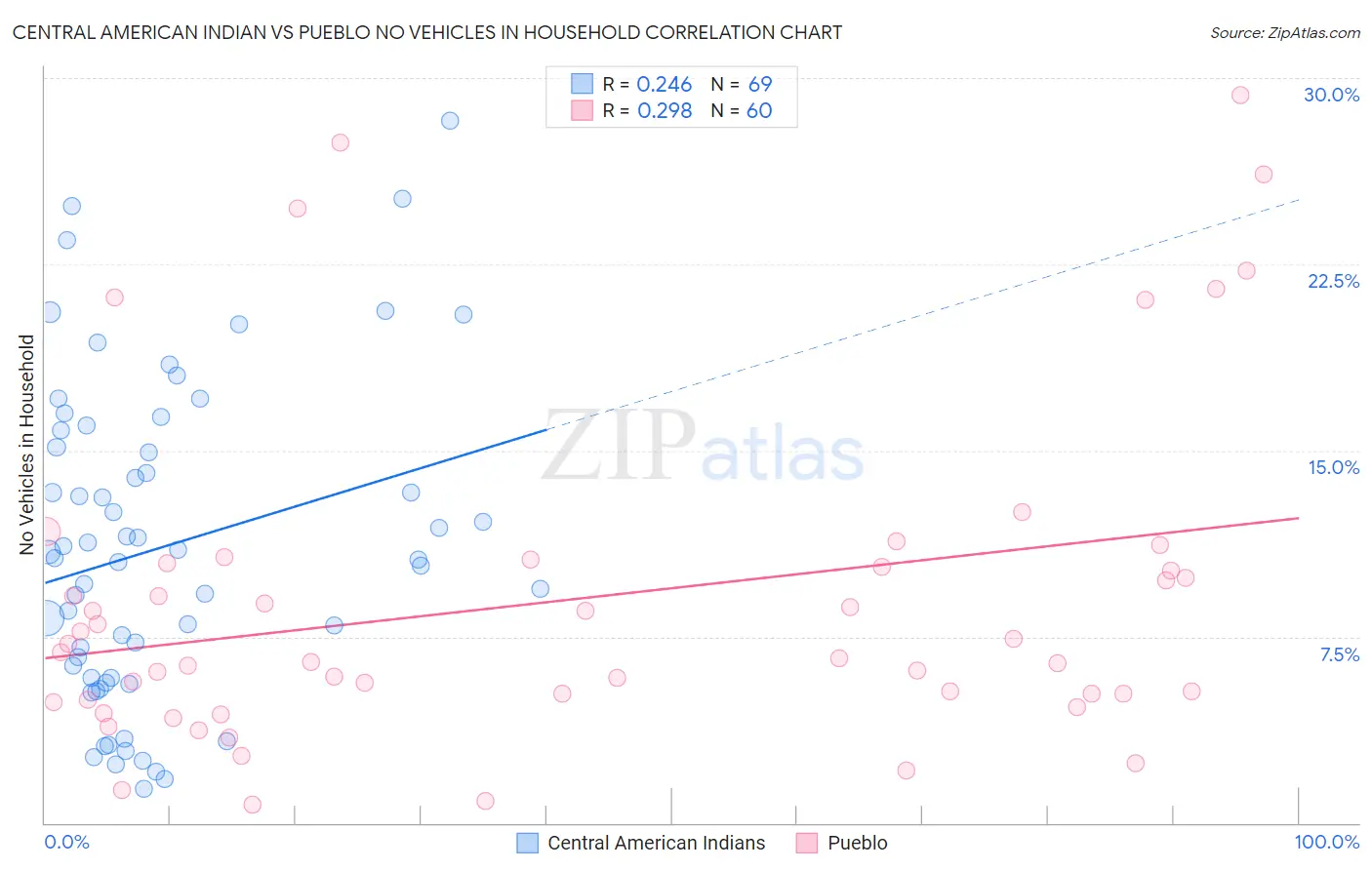 Central American Indian vs Pueblo No Vehicles in Household