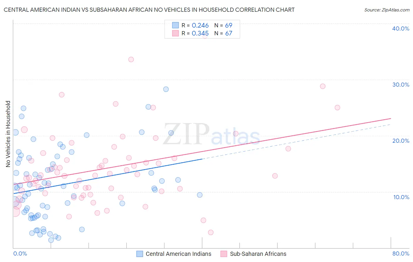 Central American Indian vs Subsaharan African No Vehicles in Household