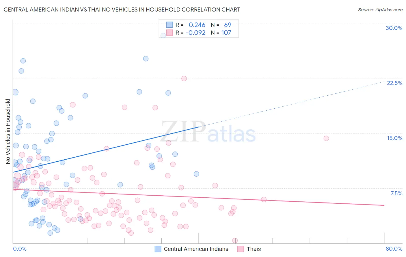 Central American Indian vs Thai No Vehicles in Household