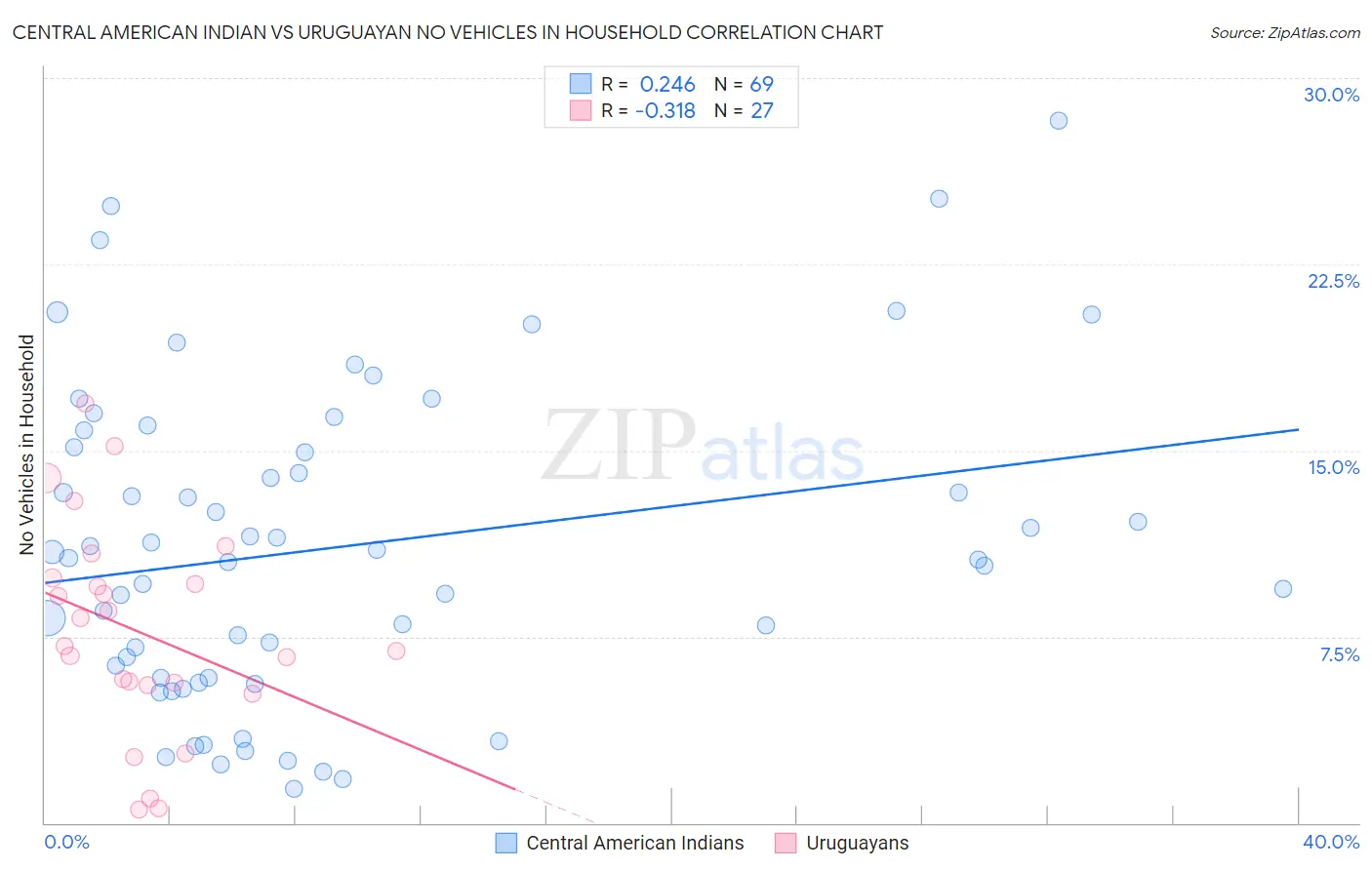 Central American Indian vs Uruguayan No Vehicles in Household