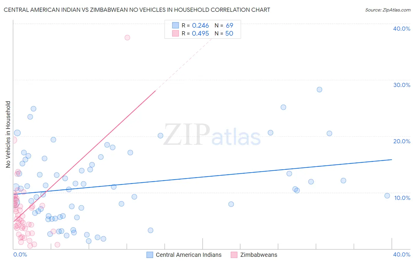 Central American Indian vs Zimbabwean No Vehicles in Household