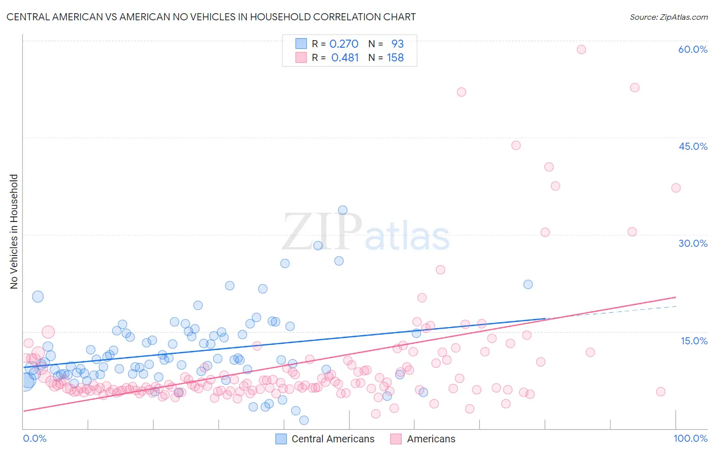 Central American vs American No Vehicles in Household