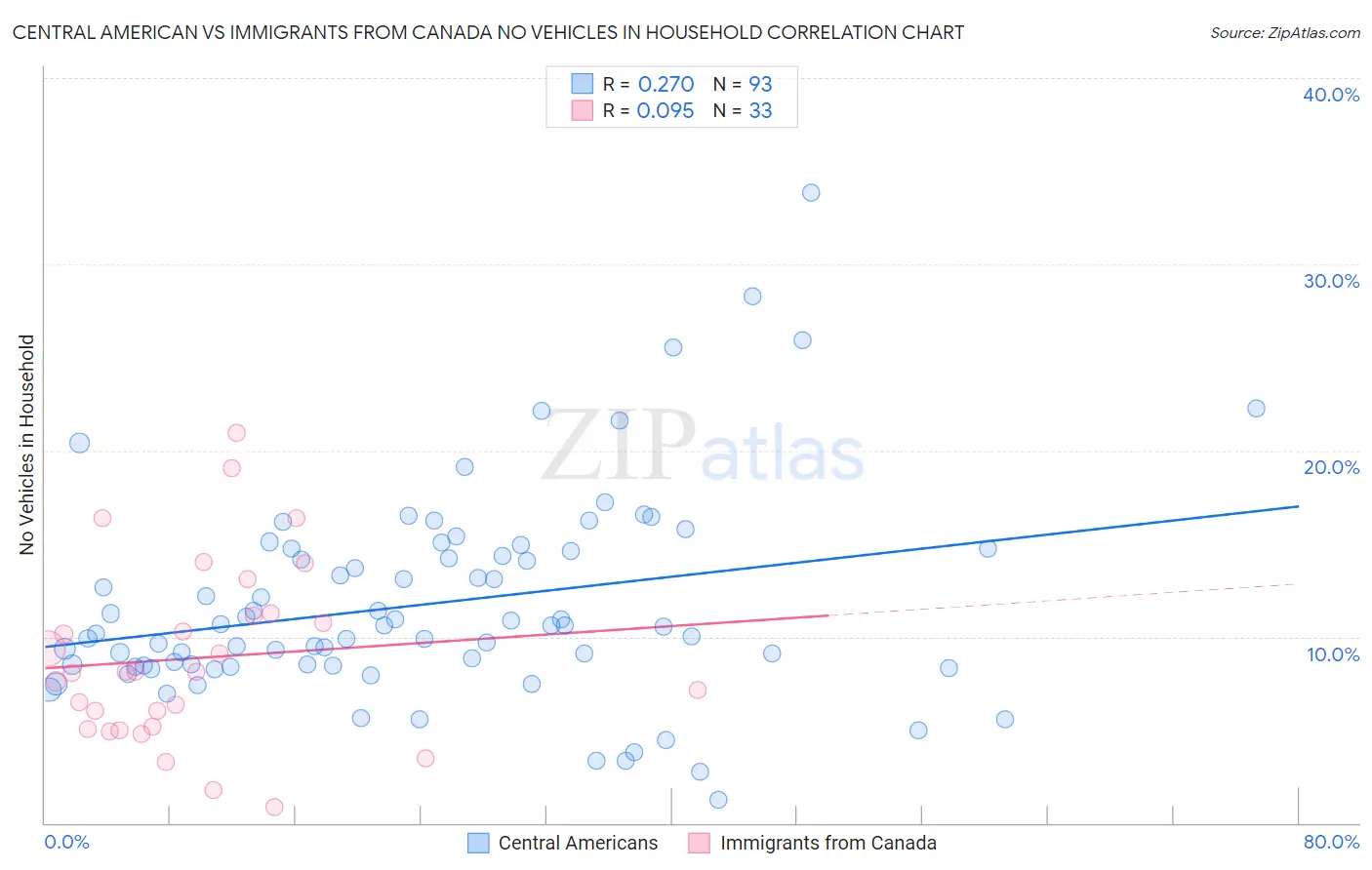 Central American vs Immigrants from Canada No Vehicles in Household
