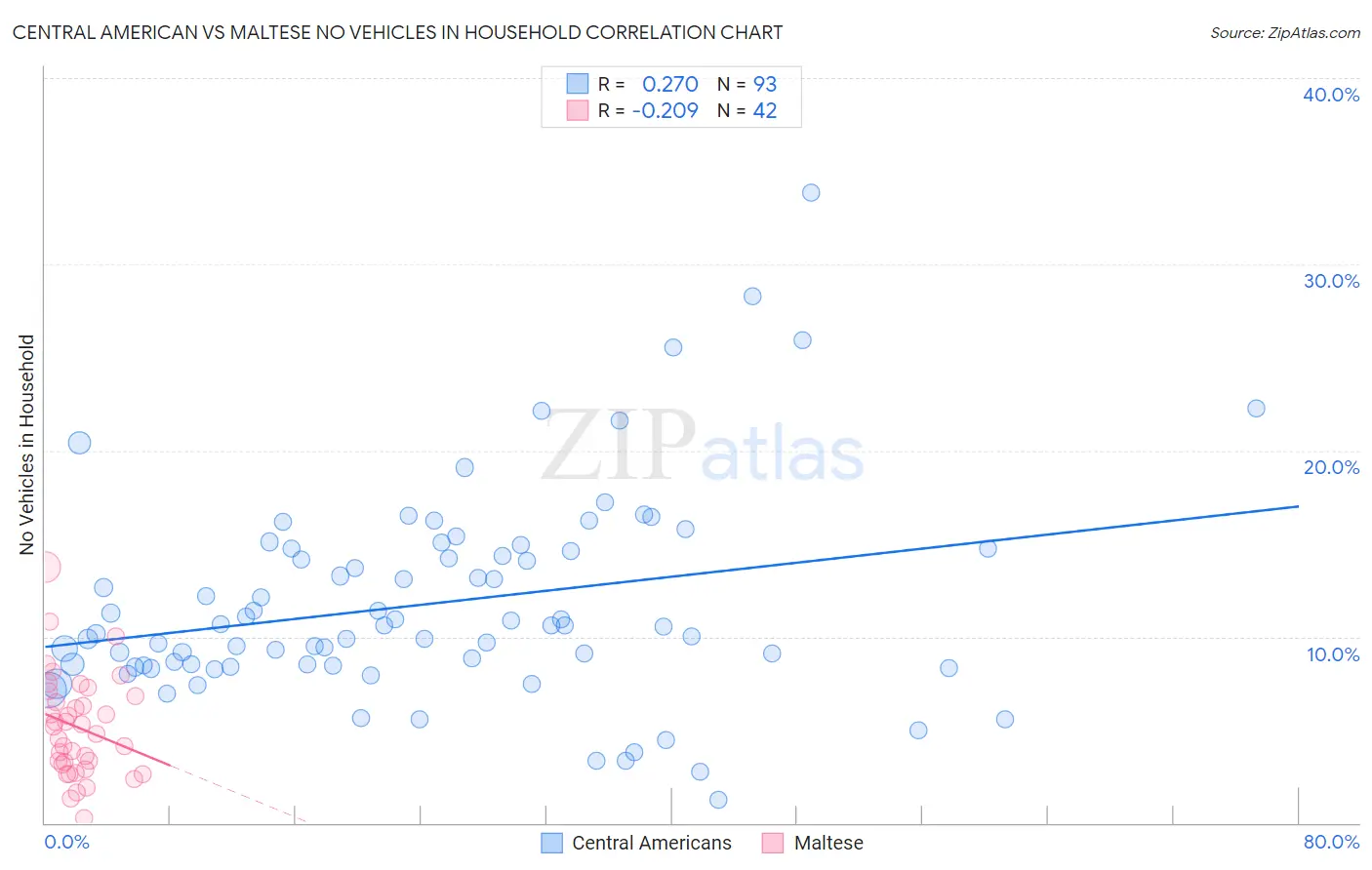 Central American vs Maltese No Vehicles in Household