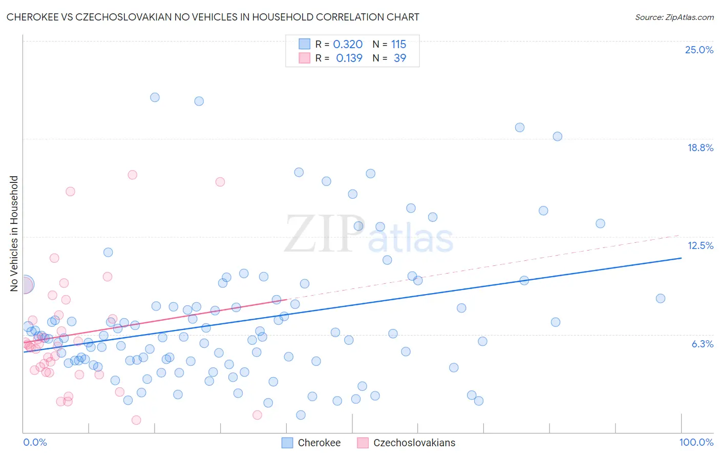 Cherokee vs Czechoslovakian No Vehicles in Household