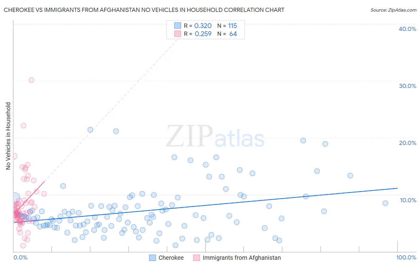 Cherokee vs Immigrants from Afghanistan No Vehicles in Household