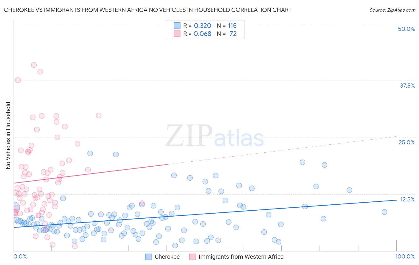 Cherokee vs Immigrants from Western Africa No Vehicles in Household