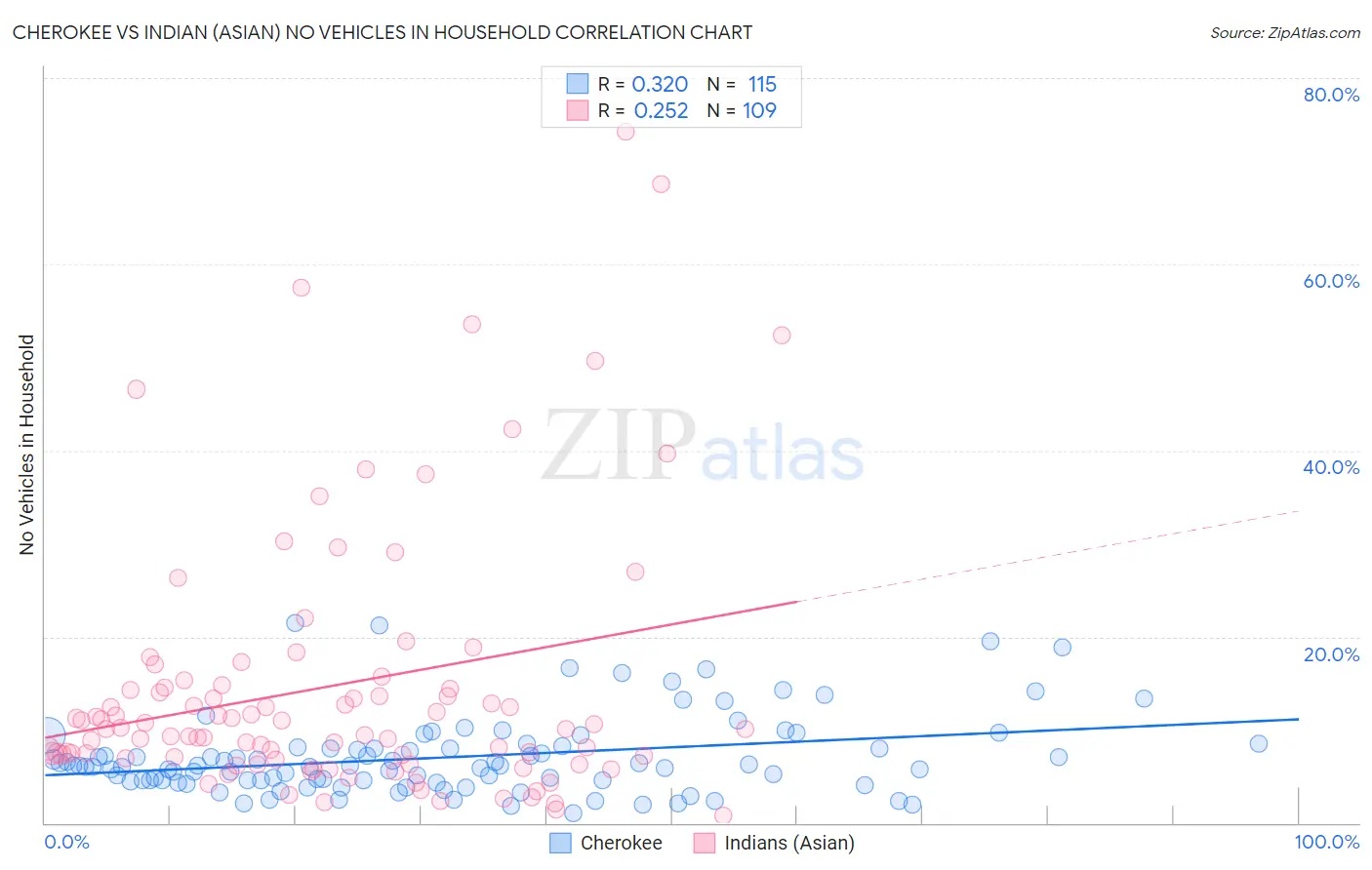 Cherokee vs Indian (Asian) No Vehicles in Household