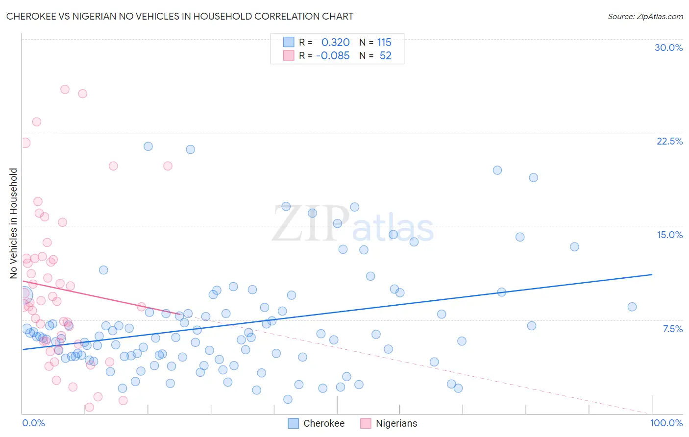 Cherokee vs Nigerian No Vehicles in Household