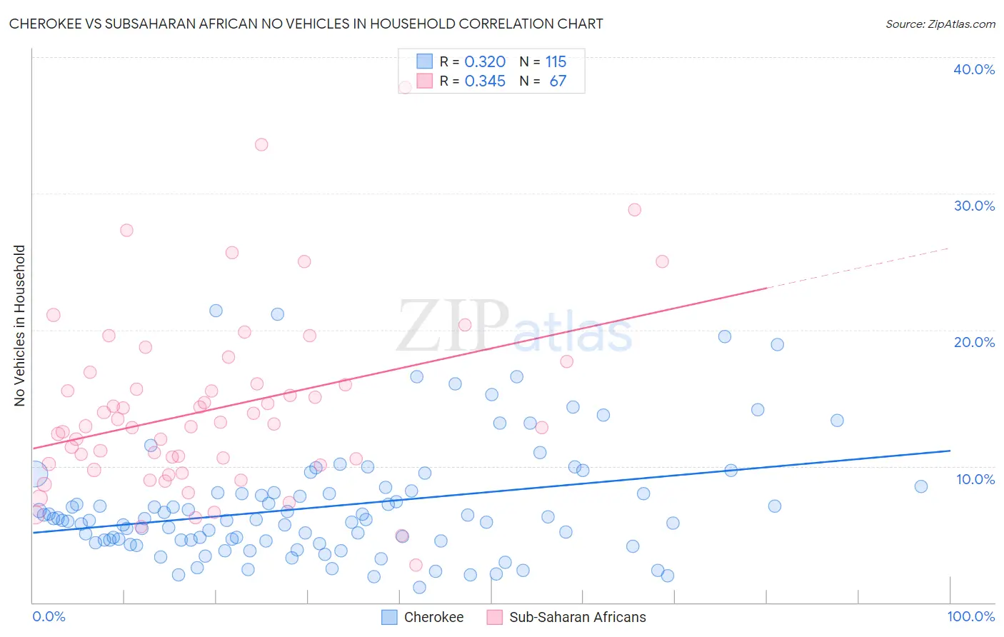 Cherokee vs Subsaharan African No Vehicles in Household