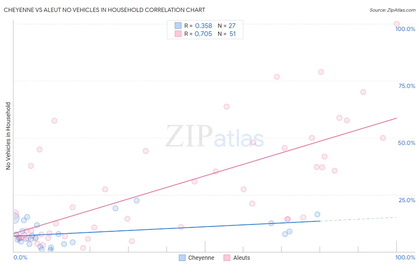 Cheyenne vs Aleut No Vehicles in Household