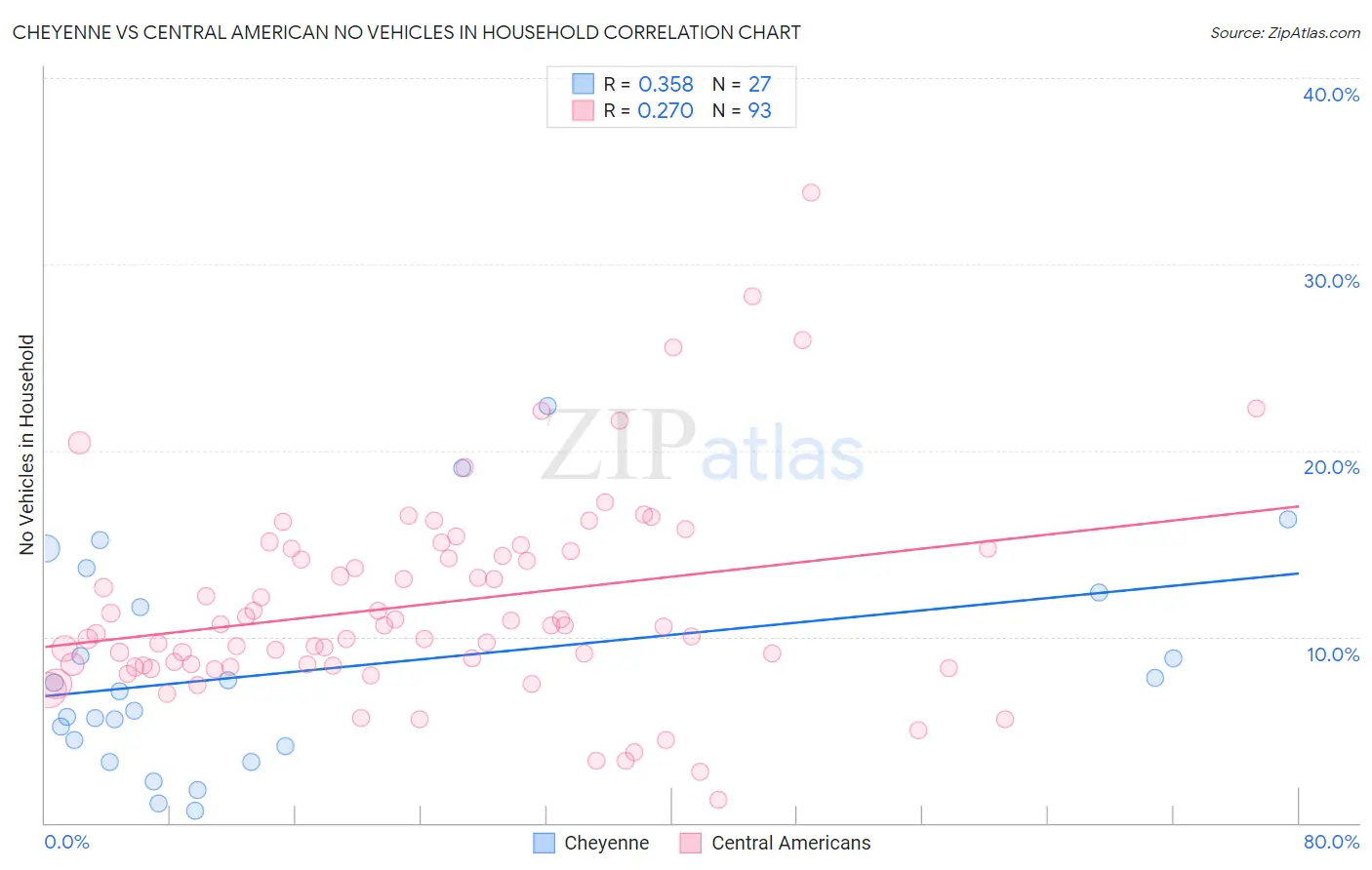 Cheyenne vs Central American No Vehicles in Household